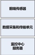 远程桥梁监测系统